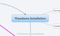 Theodoma Installation