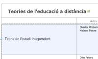 Teories de l'educació a distància