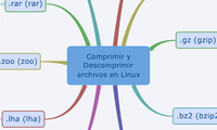 Comprimir y Descomprimir archivos en Linux