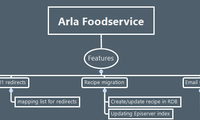 Arla Foodservice
