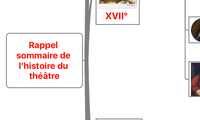 Rappel sommaire de l’histoire du théâtre
