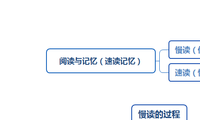 阅读与记忆（速读记忆）