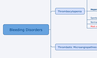 Bleeding Disorders