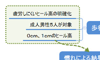 歩行中におけるヒール高が疲労に及ぼす影響
