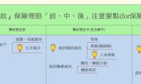 『交通意外事故』保險理賠「前、中、後」注意要點(for保險業務員、客戶)