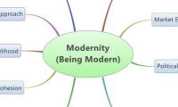 Modernity 
(Being Modern)