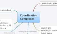 Coordination
Complexes