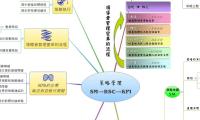 策略管理
SM→BSC→KPI