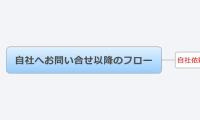 自社へお問い合せ以降のフロー