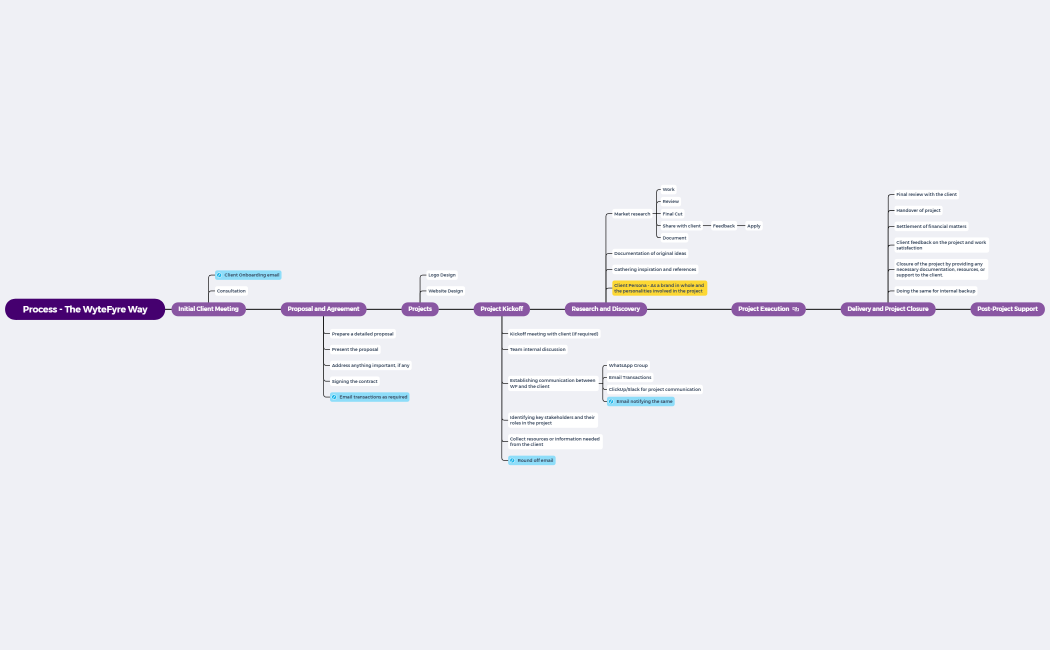 Process - The WyteFyre Way