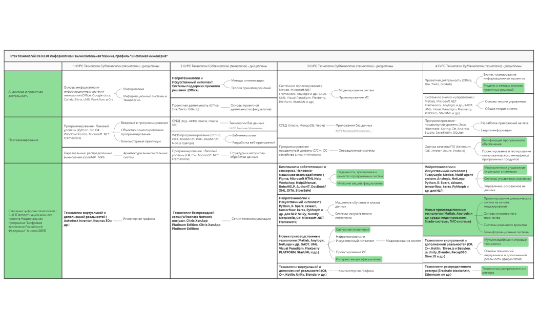 Stek_tekhnologiy_09_03_01_Informatika_i_vychislitelnaya_tekhnika_profil_TRPO.xmind