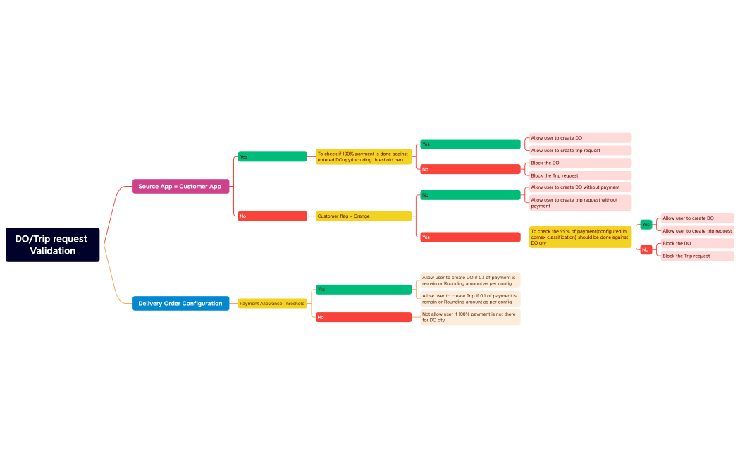 Payment validation for DO