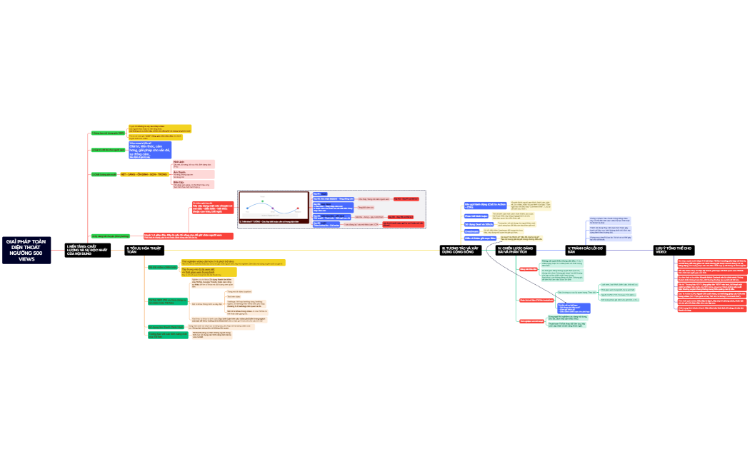 GIAỈ PHÁP TOÀN DIỆN THOÁT NGƯỠNG 500 VIEWS
