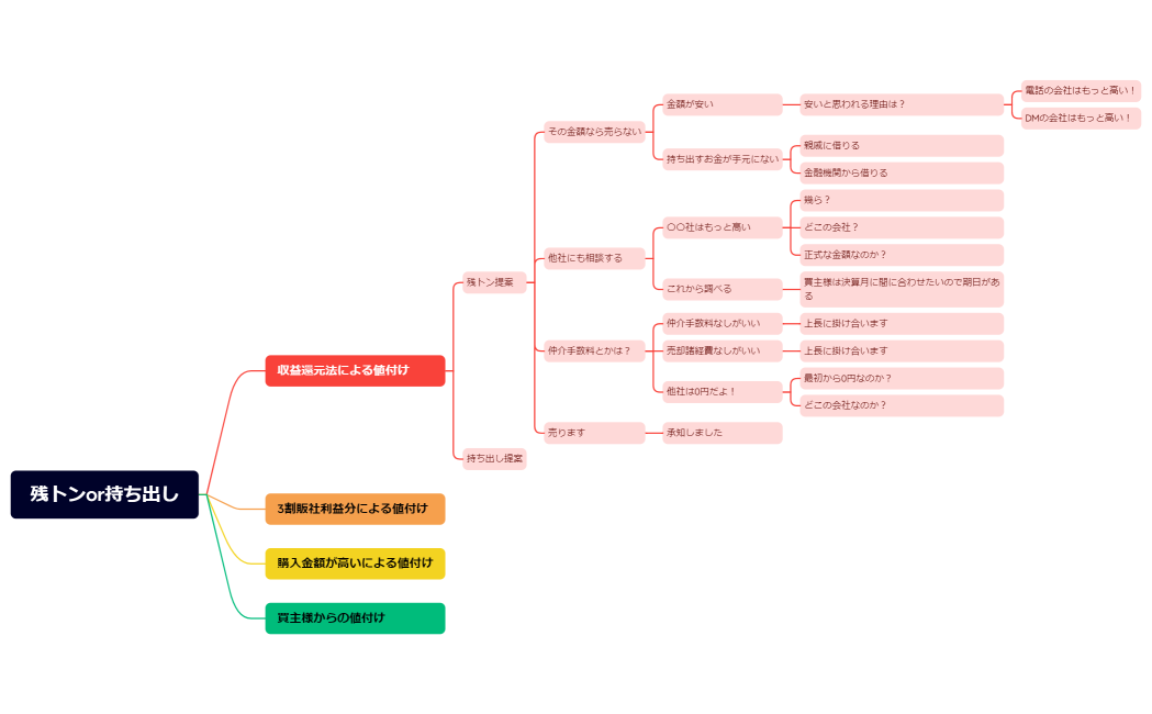 追客スタート！