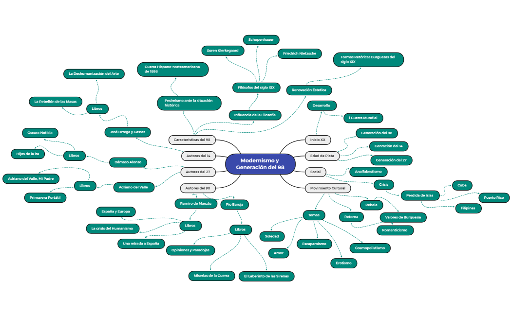 Modernismo y Generación del 98