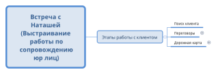 Встреча с Наташей (Выстраивание  работы по  сопровождению  юр лиц)