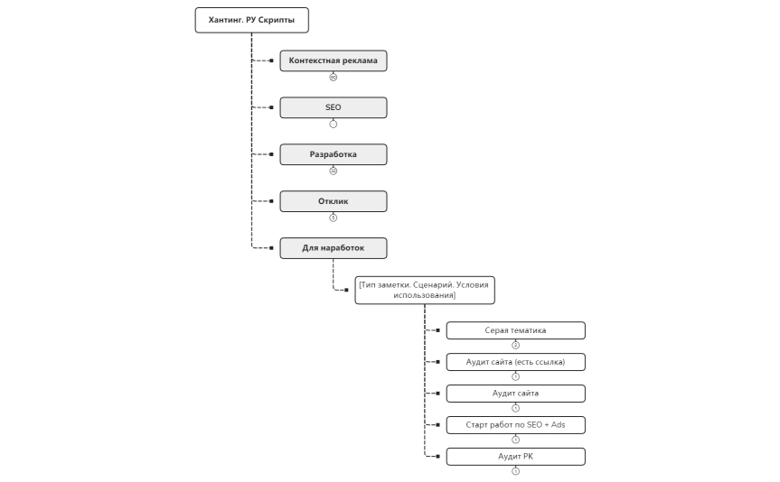 [Скрипты продаж] 2023