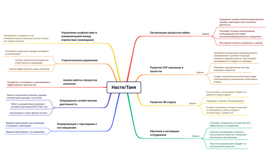 Зоны ответственности Настя:Таня