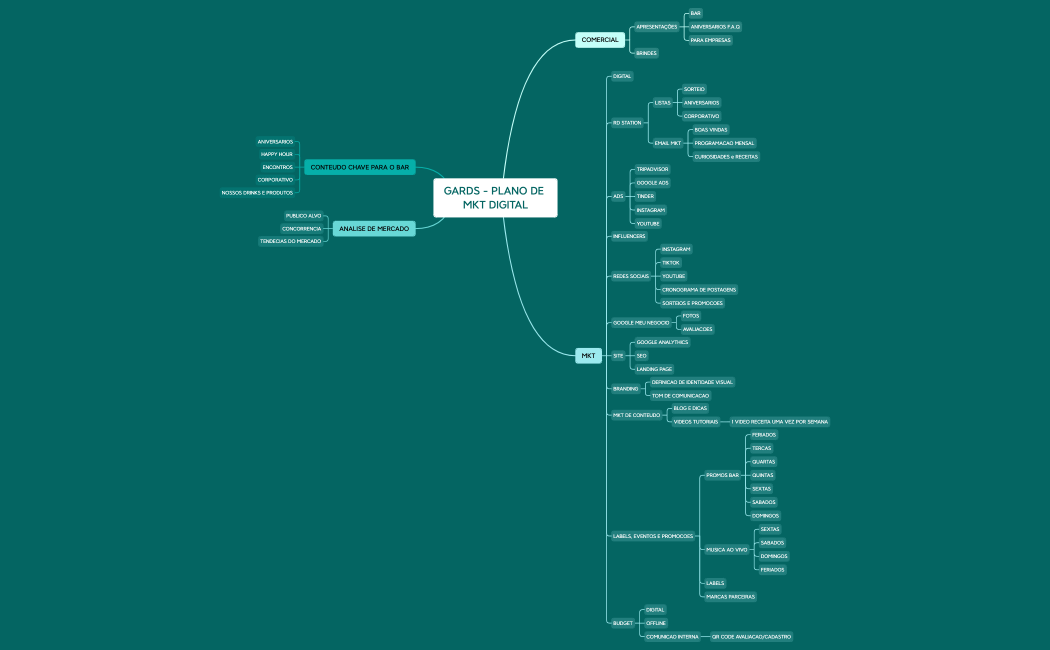 GARDS - PLANO DE MKT DIGITAL.xmind