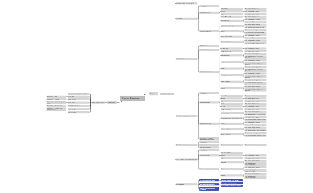 Яндекс Самокат. Для кого самокат.xmind