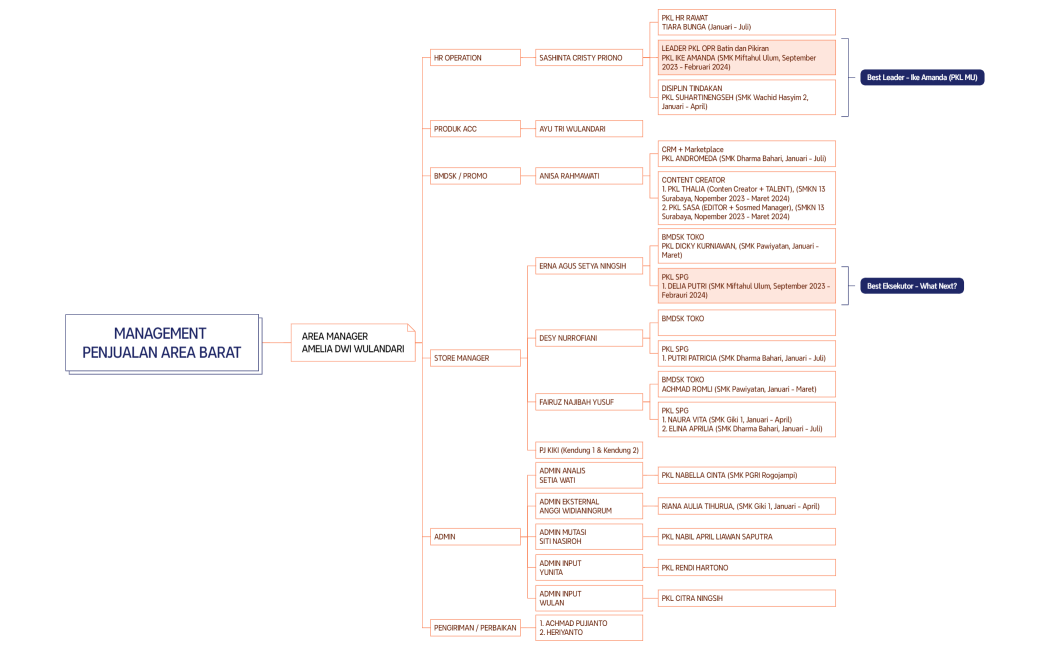 MANAGEMENT PENJUALAN AREA BARAT
