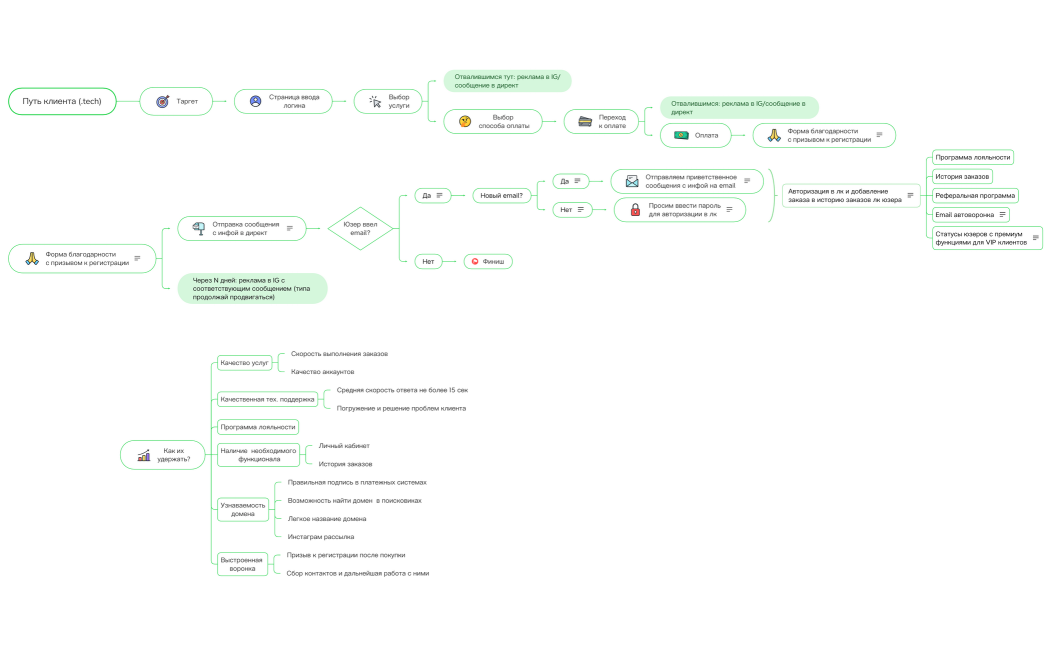 Путь клиента