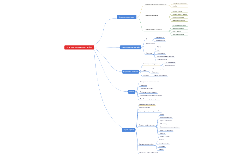 Этапы создания сайта