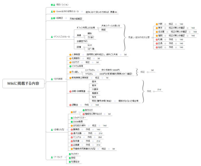 Wikiに掲載する内容