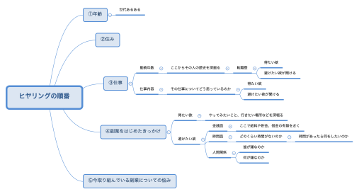 ヒヤリングの順番
