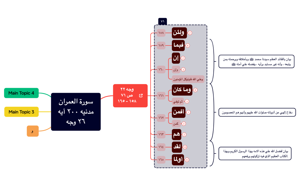 سور القران بالخريطه الذهنيه