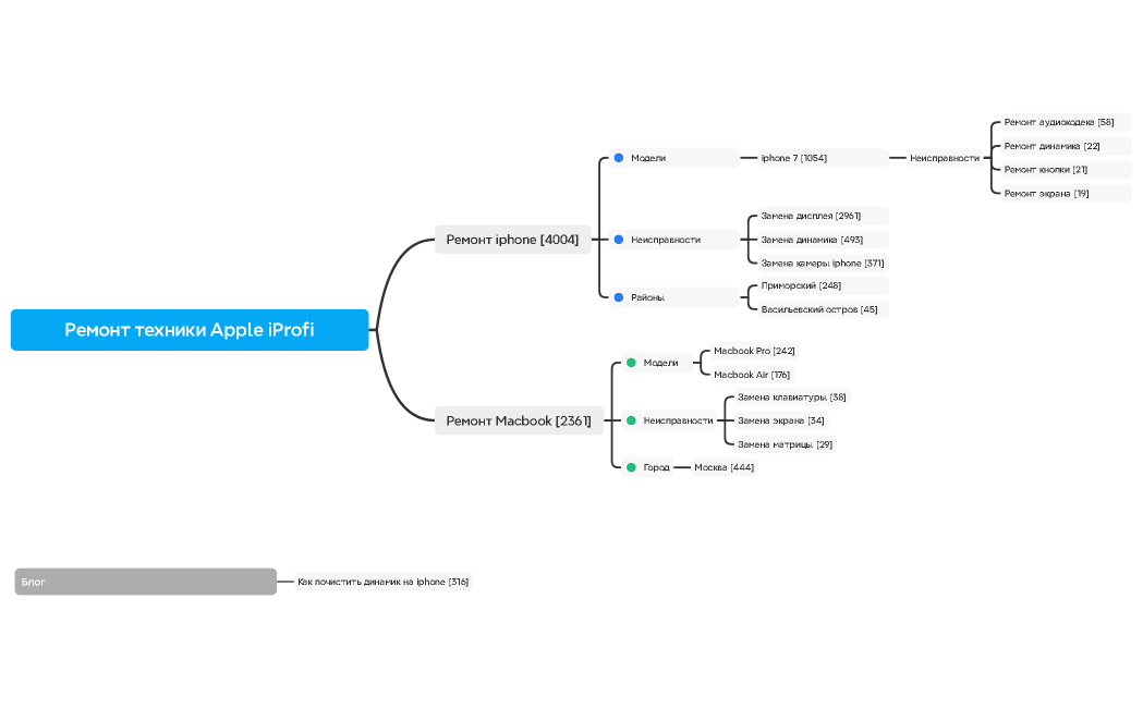 Ремонт техники Apple iProfi