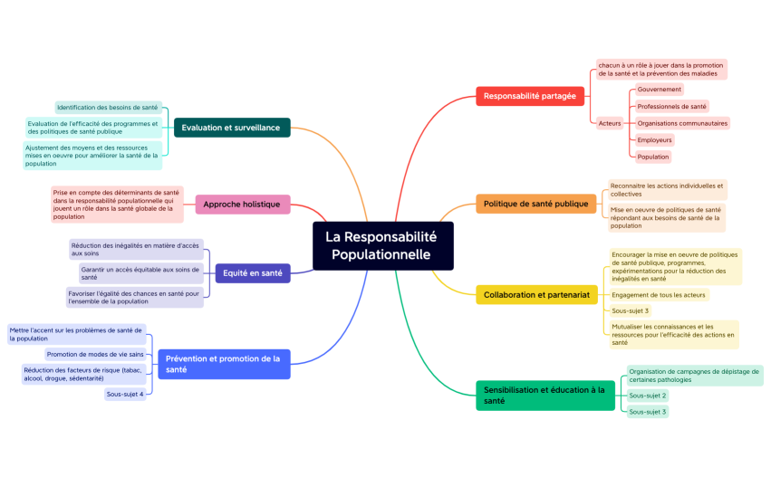 UE 5.7 Responsabilité populationnelle.xmind