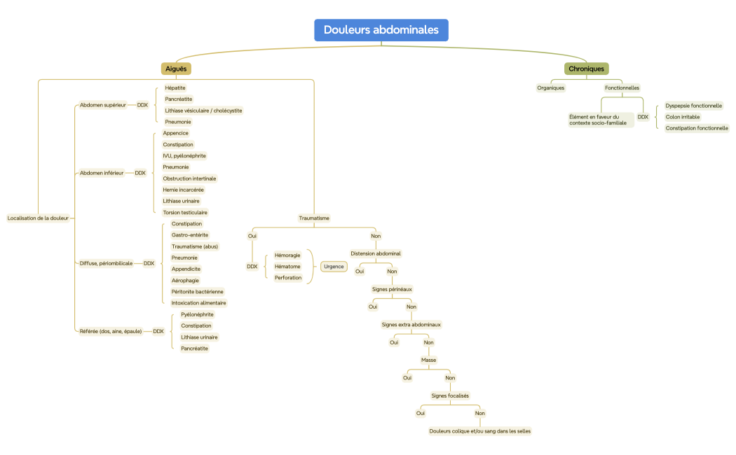 Douleurs abdominales
