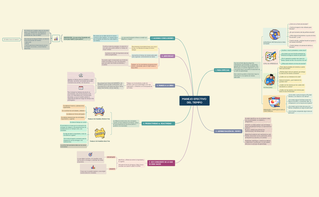 MANEJO EFECTIVO DEL TIEMPO.xmind