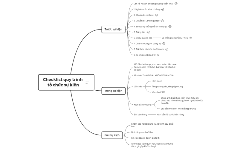 Quy trình Tổ chức Webinar