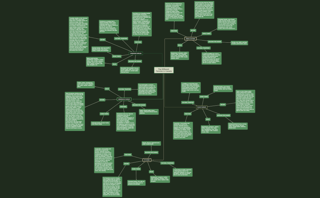 The Different Families In Canada