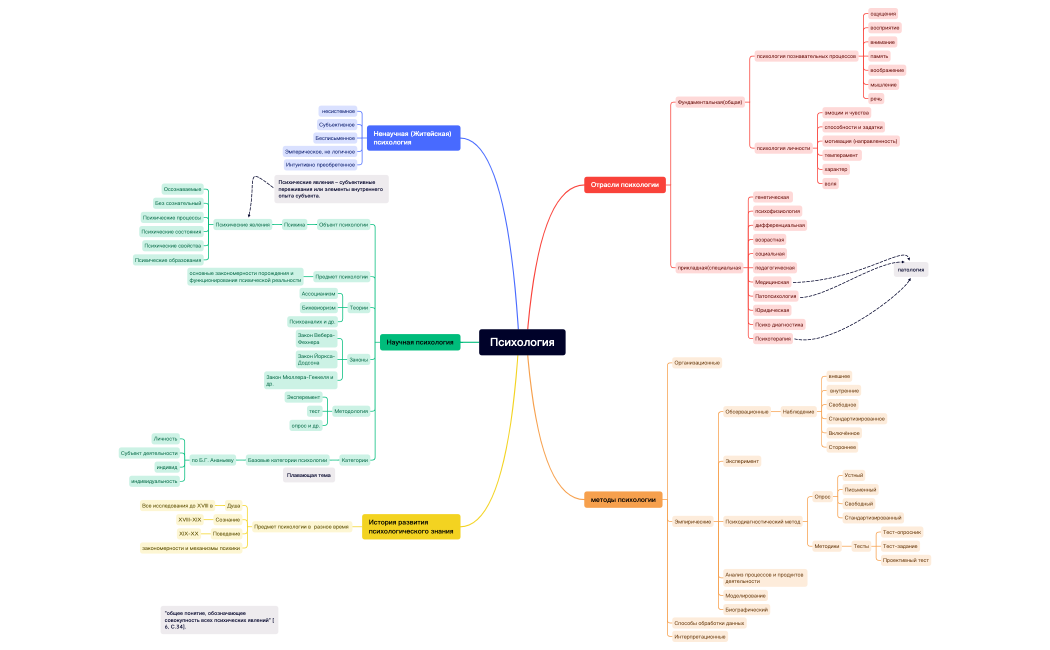 Психология