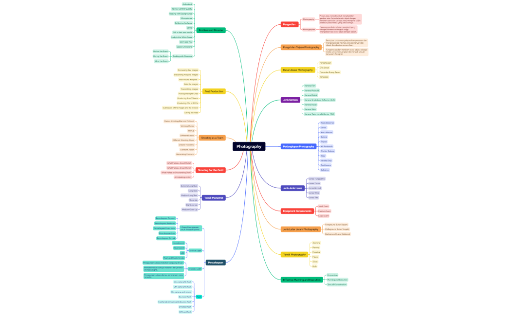 Mind Map