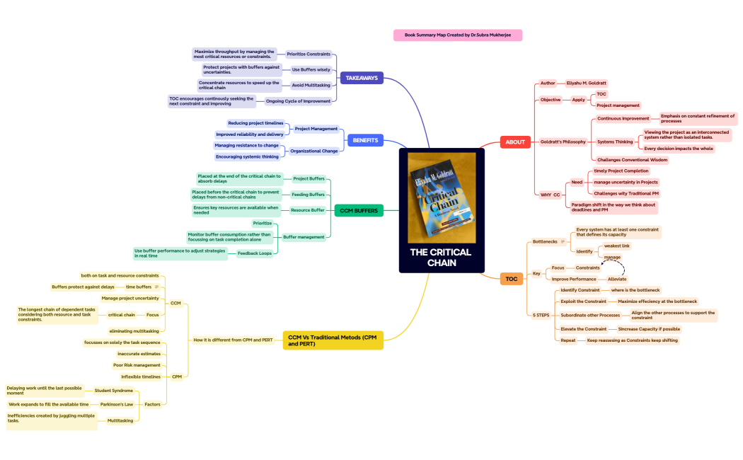 Mind Map
