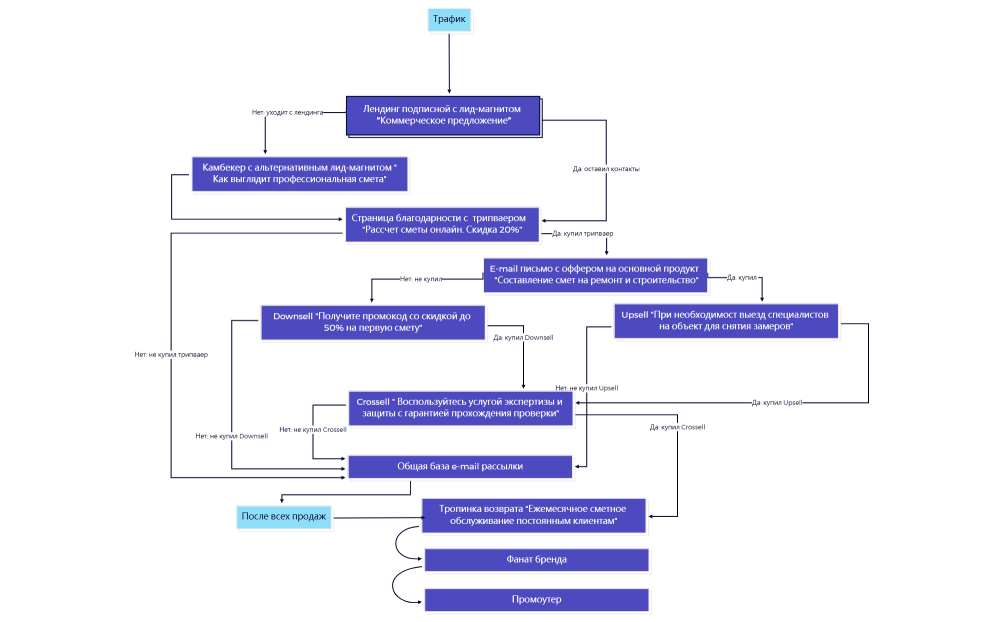 Воронка продаж