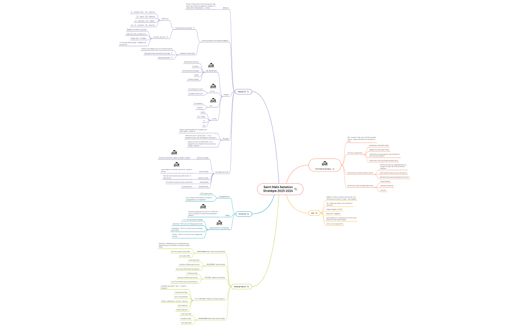 Saint Malo Natation Stratégie 2023-2024