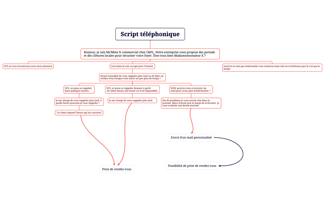 Script téléphonique = SAÉ VENTE 