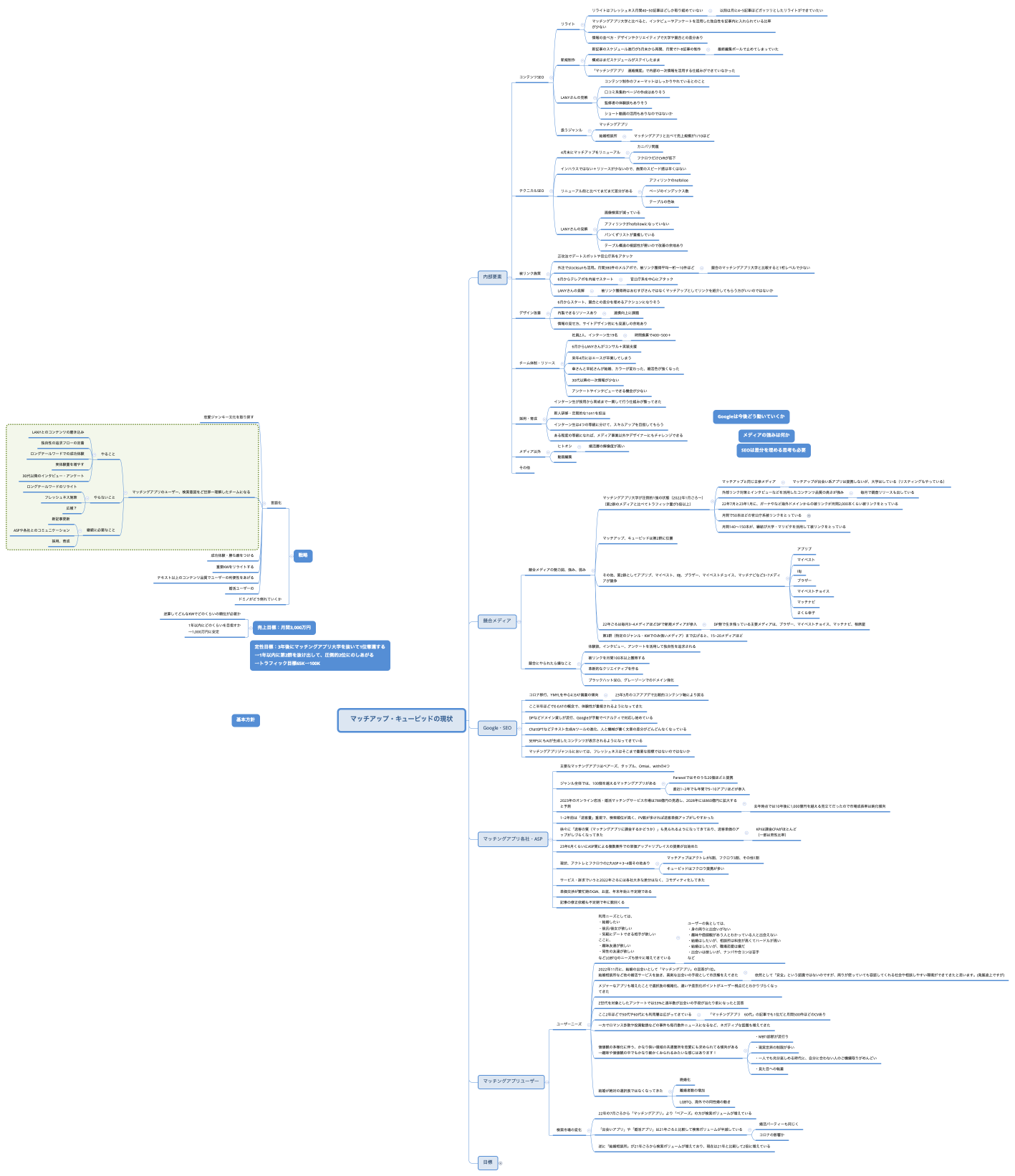 マッチアップ・キューピッドの現状