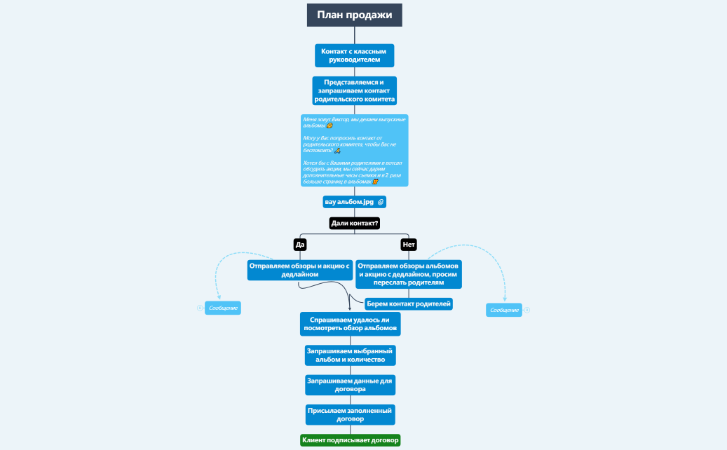 План продажи