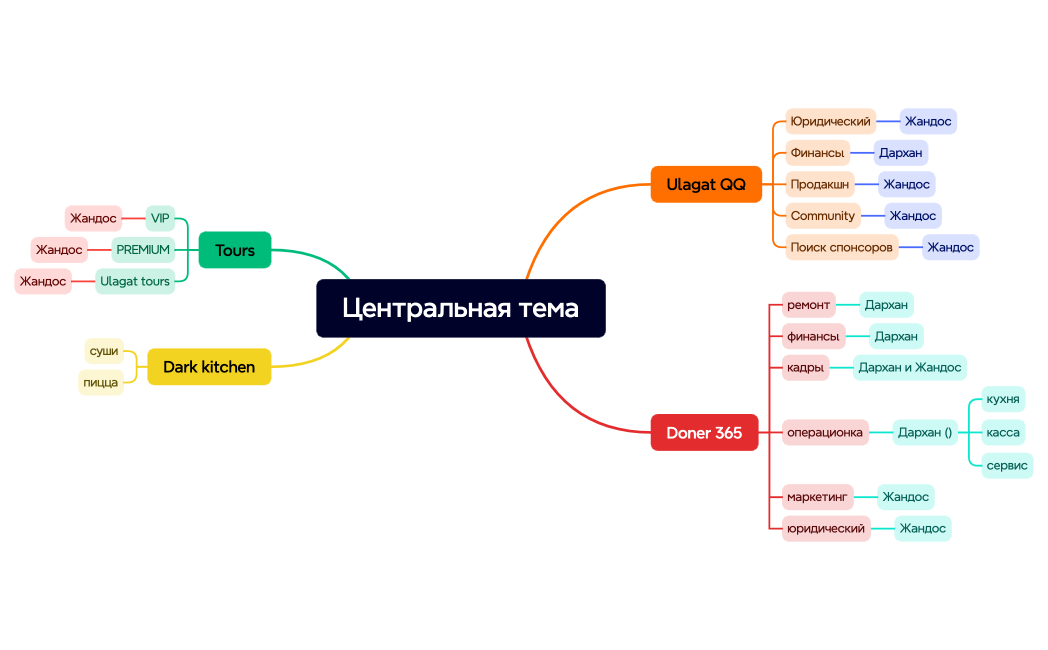 Ментальная карта