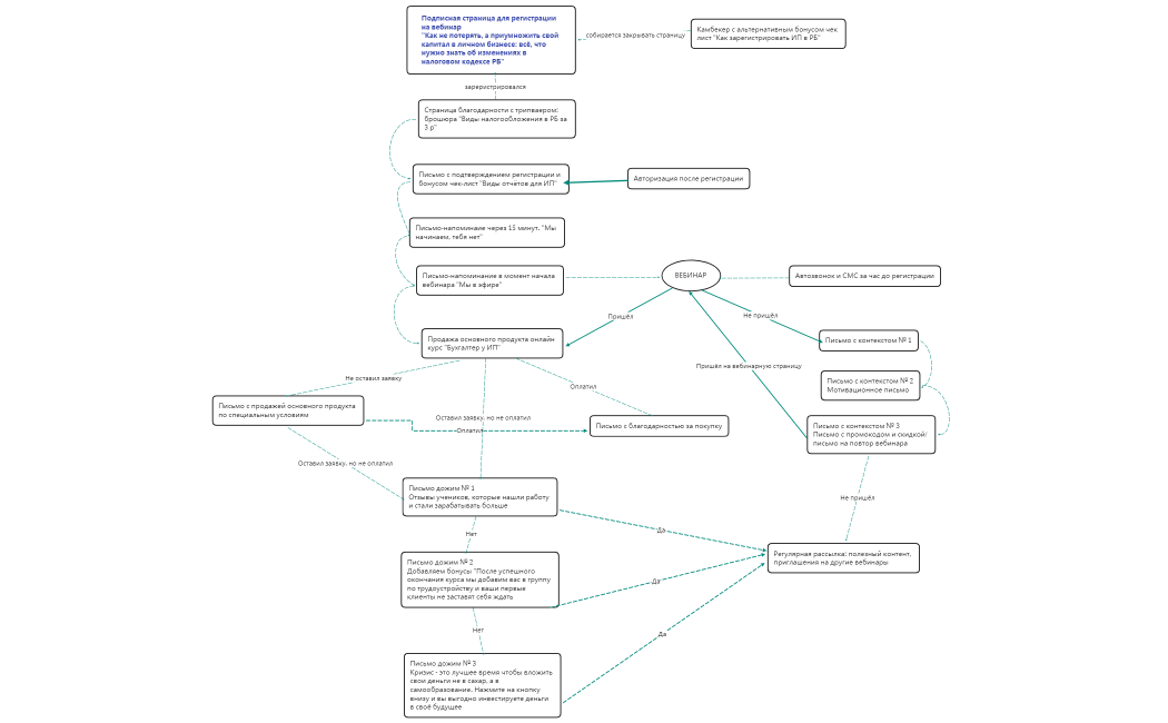 Олнайн курс Бухгалте у ИП Автовебинар!!!