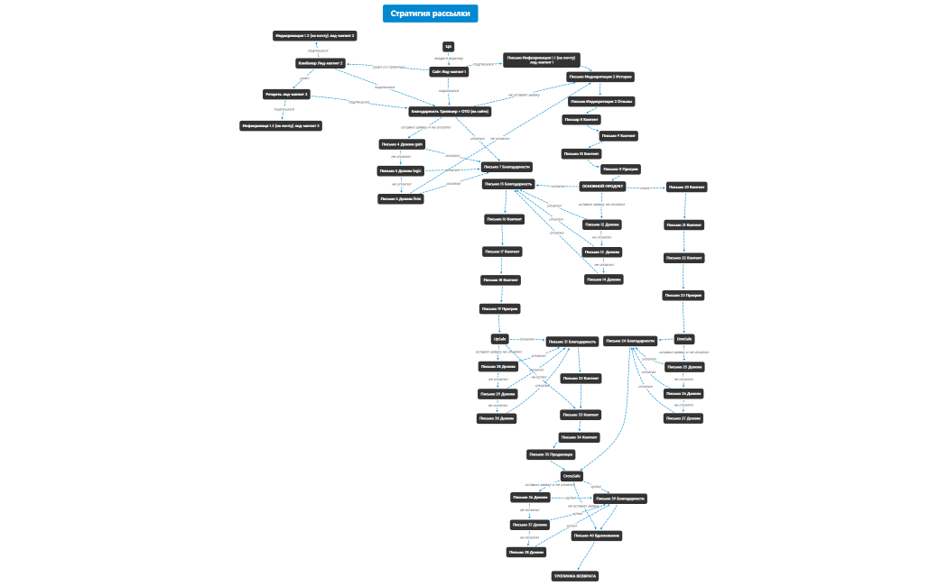 Стратигия рассылки емаил ДИ