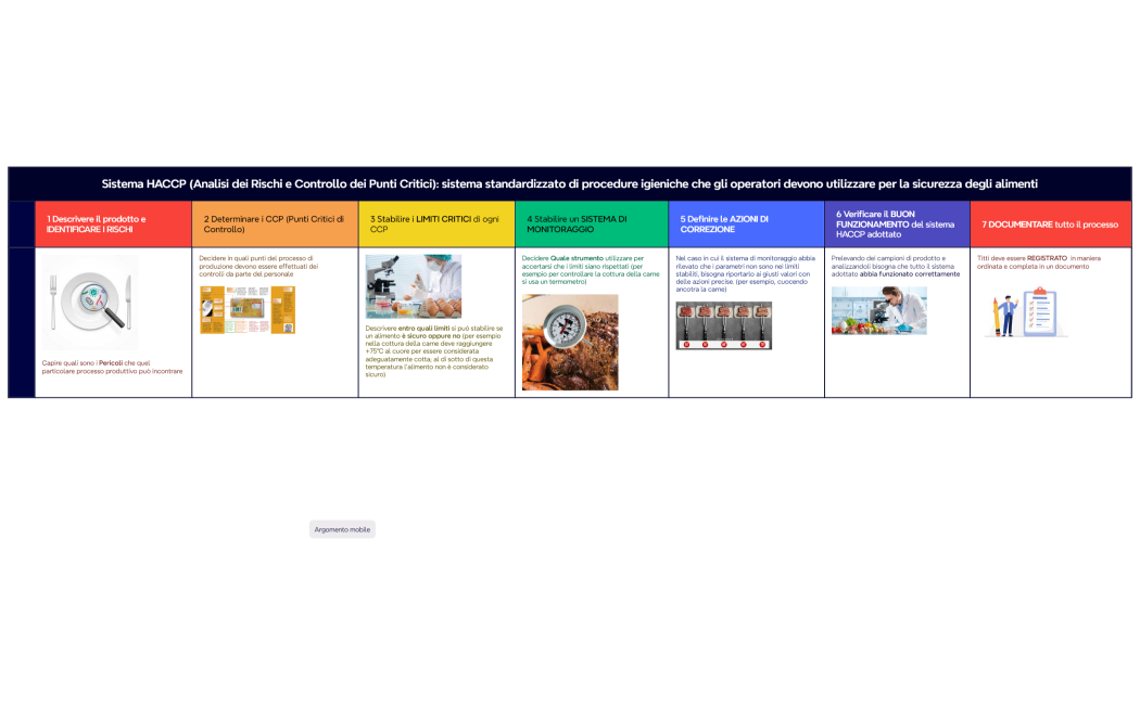 Sistema HACCP (Analisi dei Rischi e Controllo dei Punti Critici) sistema standardizzato di procedure igieniche che gli operatori devono utilizzare per la sicurezza degli alimenti