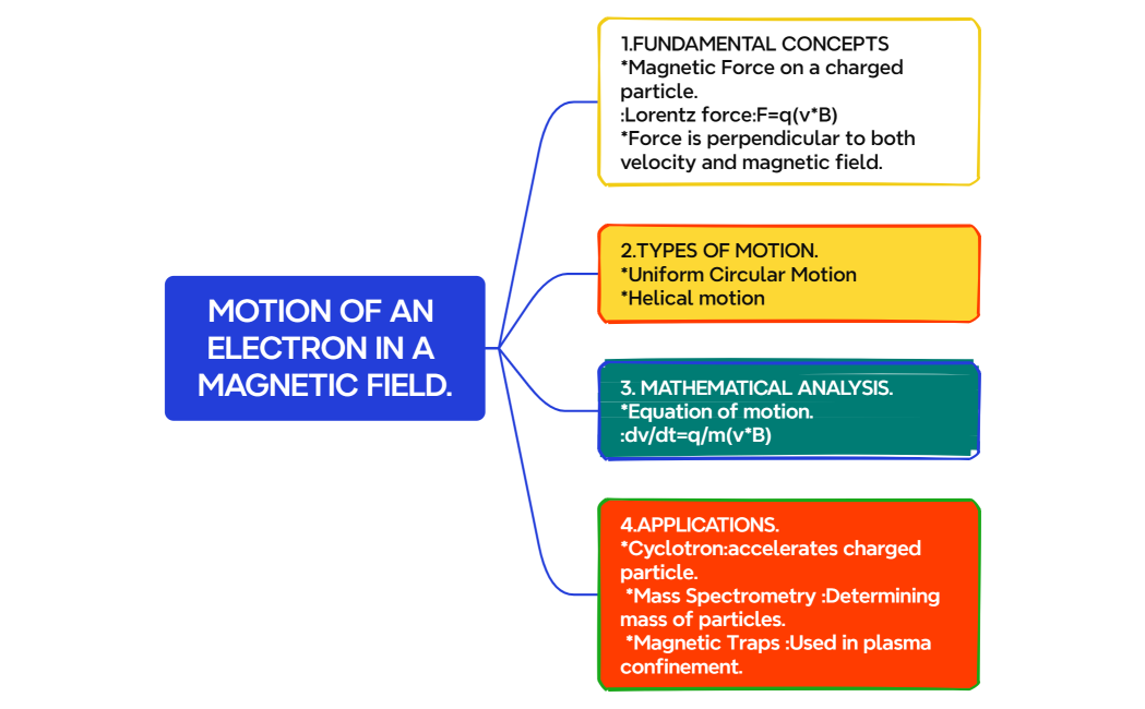MOTION OF AN ELECTRON IN A MAGNETIC FIELD.
