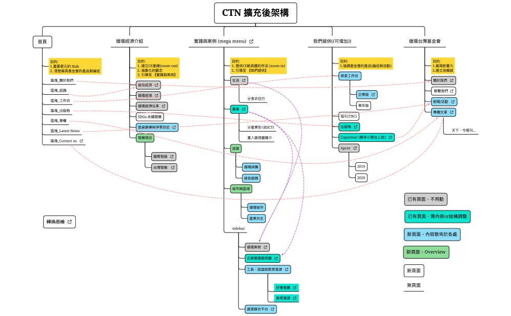 CTN_site map 擴充v2